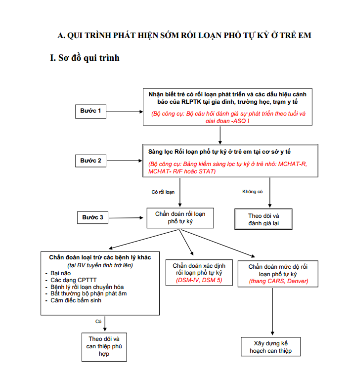 quy trình phát hiện sớm rối loạn phổ tự kỷ ở trẻ em